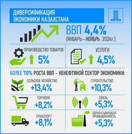 Ел экономикасы өсімінің 70%-дан астамы шикізаттық емес секторды дамыту есебінен қамтамасыз етілген