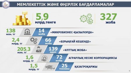 Кәсіпкерлік саласында 327 жобаға қаржылай қолдау көрсетілді