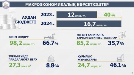 Аудан бюджеті 17 млрд. теңгеге жуықтады