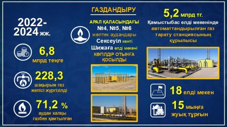 Арал ауданында газдандыру жұмыстары қарқынды жүргізілуде