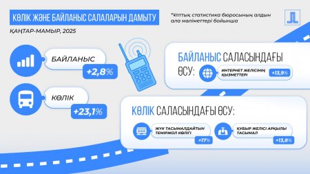 2025 жылдың қаңтар-мамыр аралығында Қазақстанның ЖІӨ 6%-ға өсті