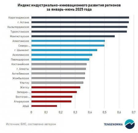 Өңірлердің индустриялық-инновациялық даму индексі жарияланды: Қызылорда үздік үштікте