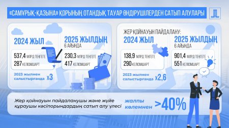 Жолдау – 2024 жүзеге асыру: отандық өндіріс өсімі және ШОБ қолдау