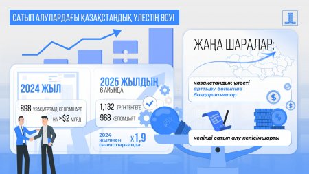 Өткізу тетіктерін және қазақстандық үлесті кеңейту