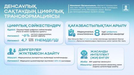 Денсаулық сақтау жүйесінде кадр даярлауды күшейту, дәрі-дәрмек бағасын төмендету және цифрлық трансформацияны дамыту шаралары қабылдануда