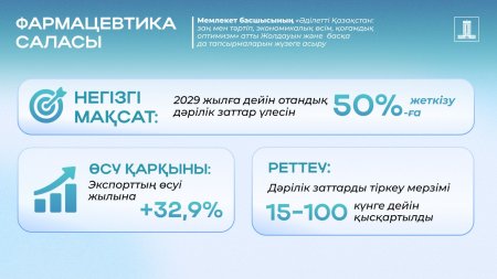 Фармацевтика саласында 2029 жылға дейін отандық дәрі-дәрмек өндірісі үлесін 50%-ға жеткізу жөніндегі тапсырманы орындау бойынша шаралар қабылдануда