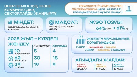 Инфрақұрылымның тозуын төмендету: 9 жылу электр орталығы қауіптілігі жоғары «қызыл» аймақтан «сары» аймаққа көшті