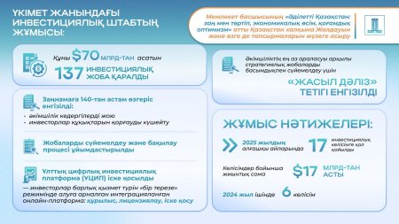 2025 жылғы инвестициялық күн тәртібі