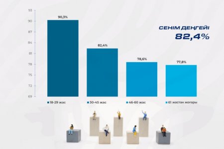 Әлеуметтанулық сауалнама нәтижелері Мемлекет басшысына деген жоғары сенім деңгейін көрсетіп отыр