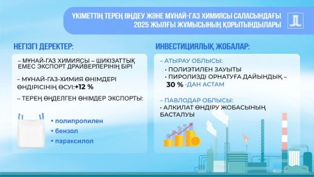 Қазақстанда мұнай-газ химиясы өнімдерін өндіру көлемі ұлғайды