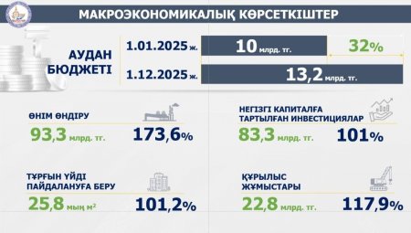 Жүйелі жұмыстар жалғасады