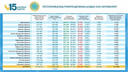 ҚР Орталық референдум комиссиясы республикалық референдумда дауыс берудің алдын ала нәтижелерін жариялады