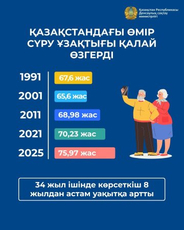 Қазақстанда өмір сүру ұзақтығы 75,97 жасқа жетті