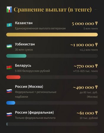 Ұлы Отан соғысы ардагерлеріне көрсетілетін ең жоғары қаржылық қолдау — Қазақстанда