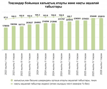 Қазақстан халқының ақшалай табысы тұрақты өсім көрсетуде