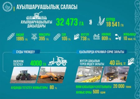 Агроөнеркәсіп кешенін дамытуға жыл сайын ерекше көңіл бөлінуде