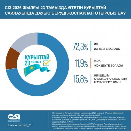 Қазақстандықтардың 72,3%-ы жаңа Құрылтай үшін дауыс беруге дайын