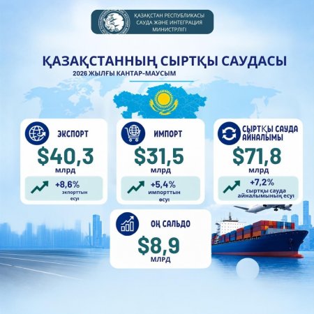 Қазақстан экспорты қарқын алды: жарты жылда экспорт көлемі $40 млрд-тан асып, Түркияға экспорт екі есеге жуық өсті