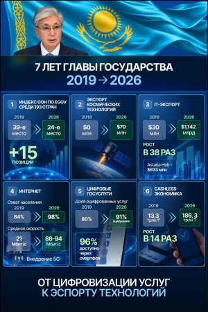 Президент Қасым-Жомарт Тоқаевтың басшылығымен соңғы жеті жылда Қазақстанда цифрлық трансформация қарқынды дамып, елдің технологиялық әлеуеті жаңа деңгейге көтерілді